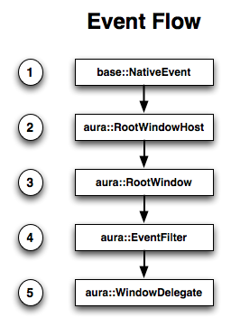 Aura_eventflow