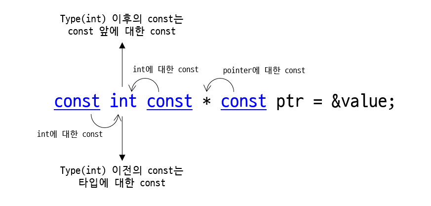 C++ const