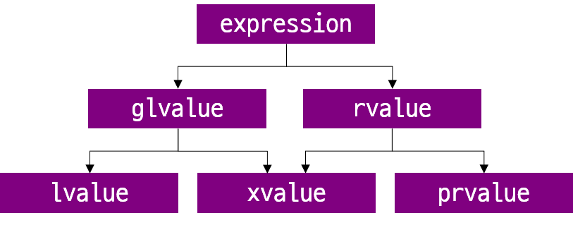 cpp values